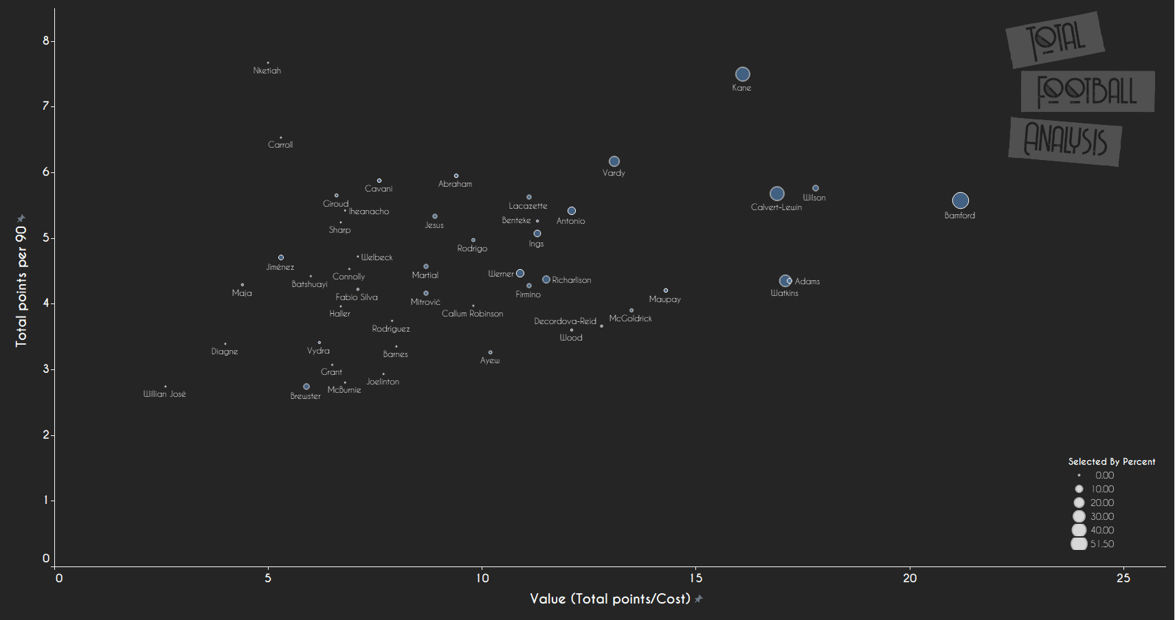 FPL: Great value options in each position to save your season data analysis statistics