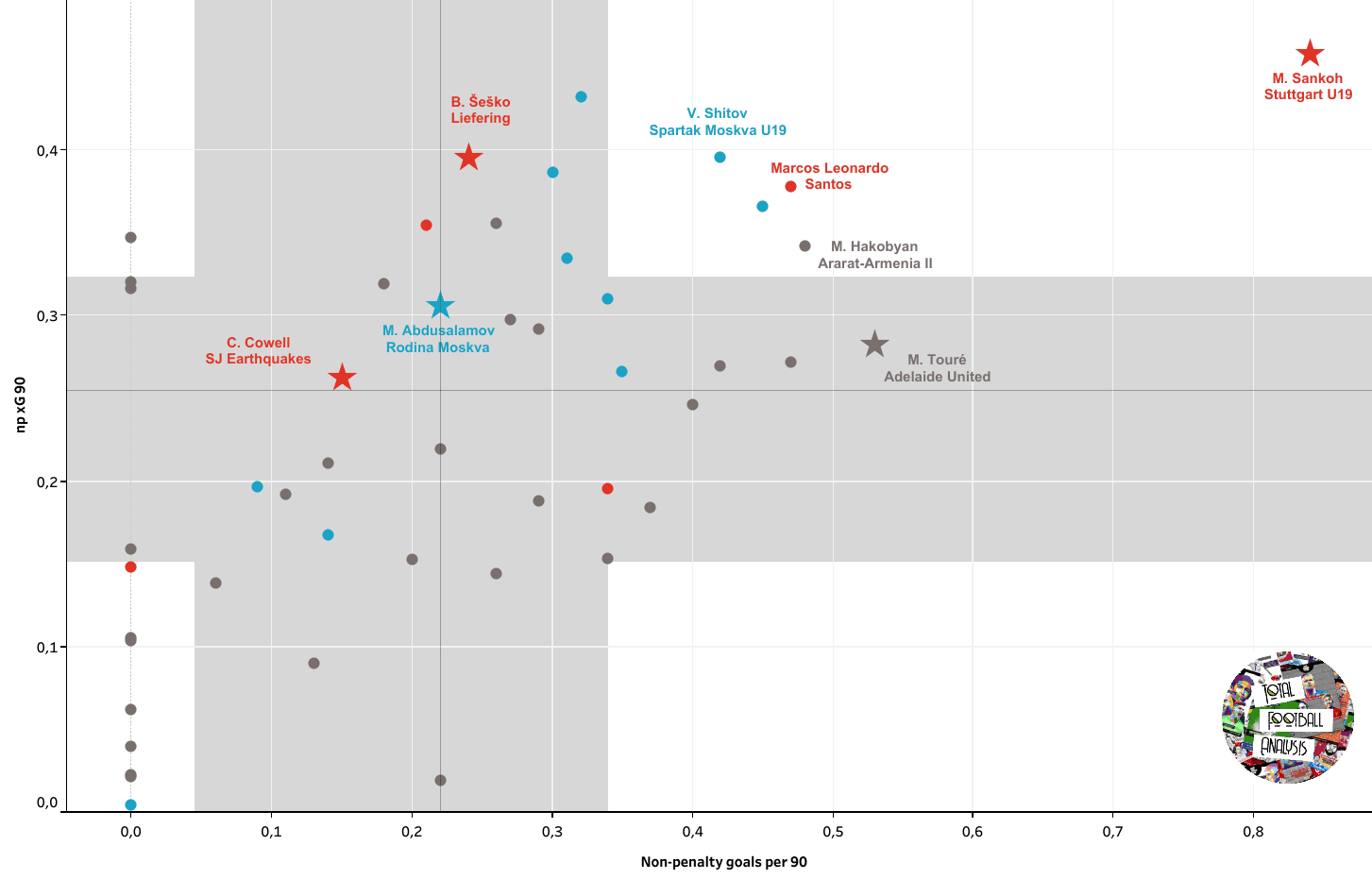 Life after Moukoko: 5 teenage strikers already impressing at senior level data analysis statistics