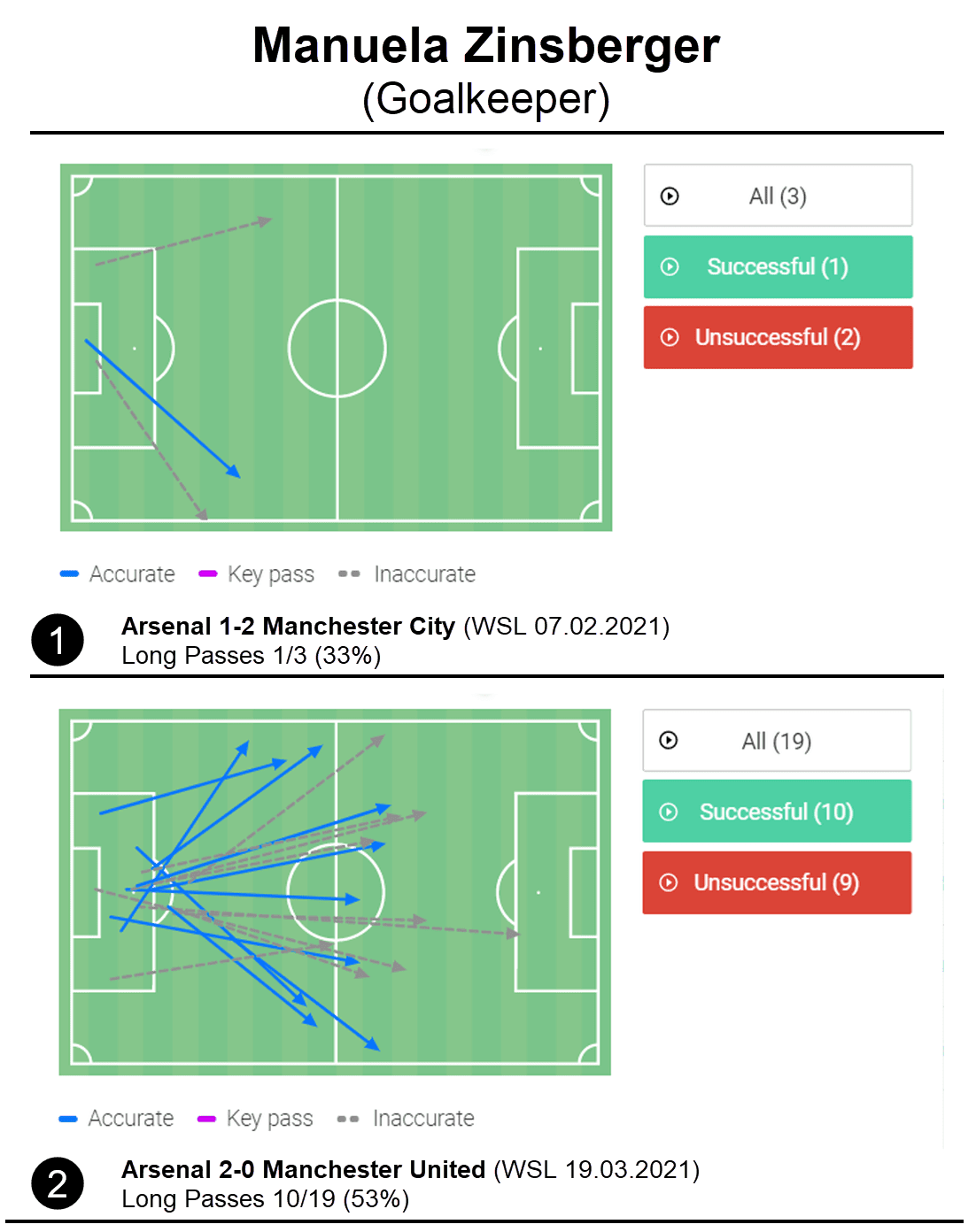 FAWSL 2020/21: Arsenal vs Manchester United Women tactical analysis tactics