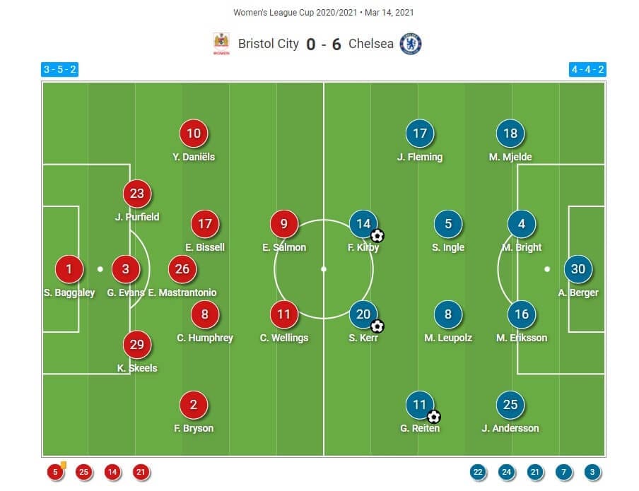 Continental Cup 2021: Bristol City Women v Chelsea Women - tactical analysis tactics