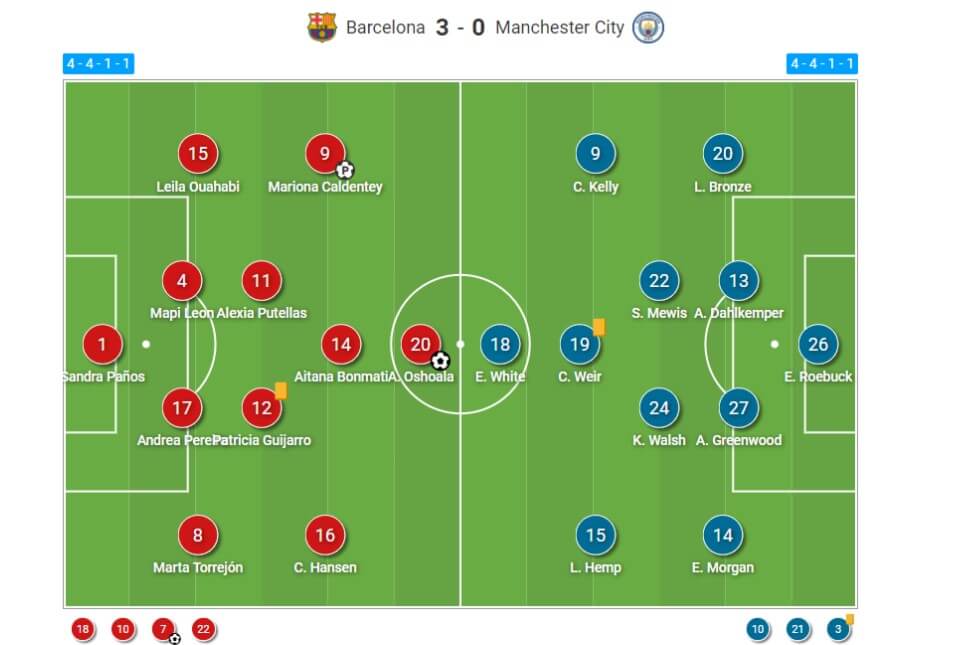 Women's Champions League 2020/2021: Barcelona Femini v Manchester City Women - tactical analysis tactics