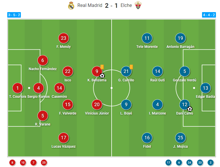 How Elche's disciplined low-block restricted Madrid to very low quality shots. - tactical analysis tactics