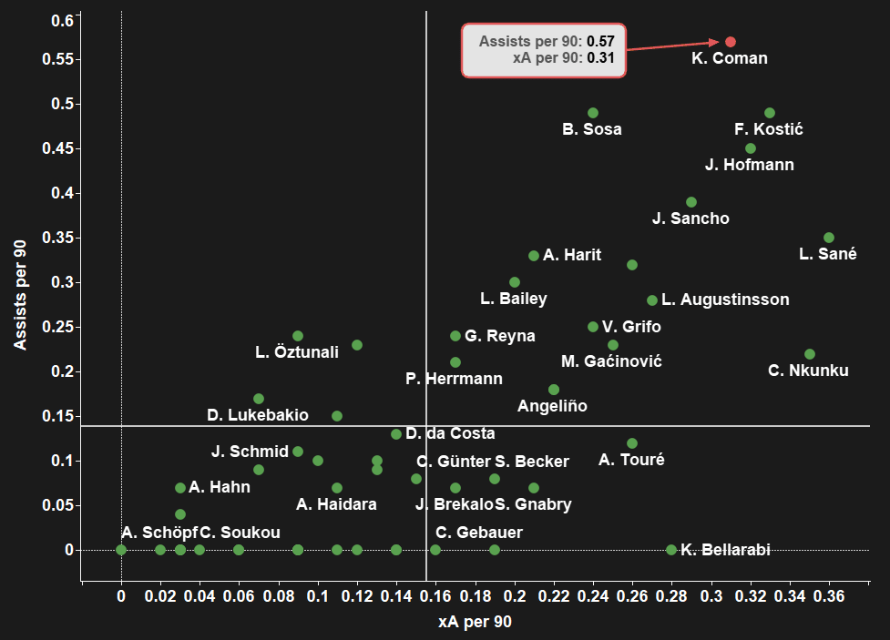 Kingsley Coman at Bayern Munich 2020/21 - scout report - tactical analysis tactics