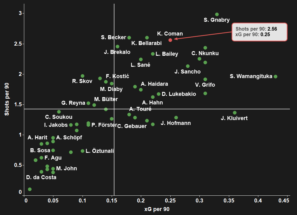 Kingsley Coman at Bayern Munich 2020/21 - scout report - tactical analysis tactics