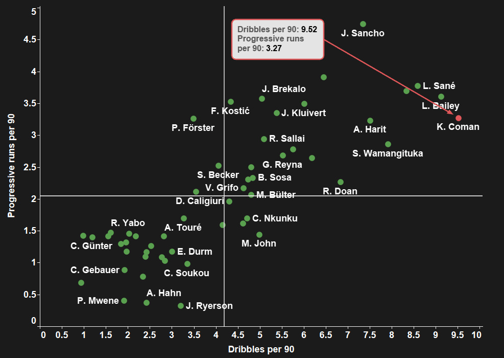 Kingsley Coman at Bayern Munich 2020/21 - scout report - tactical analysis tactics