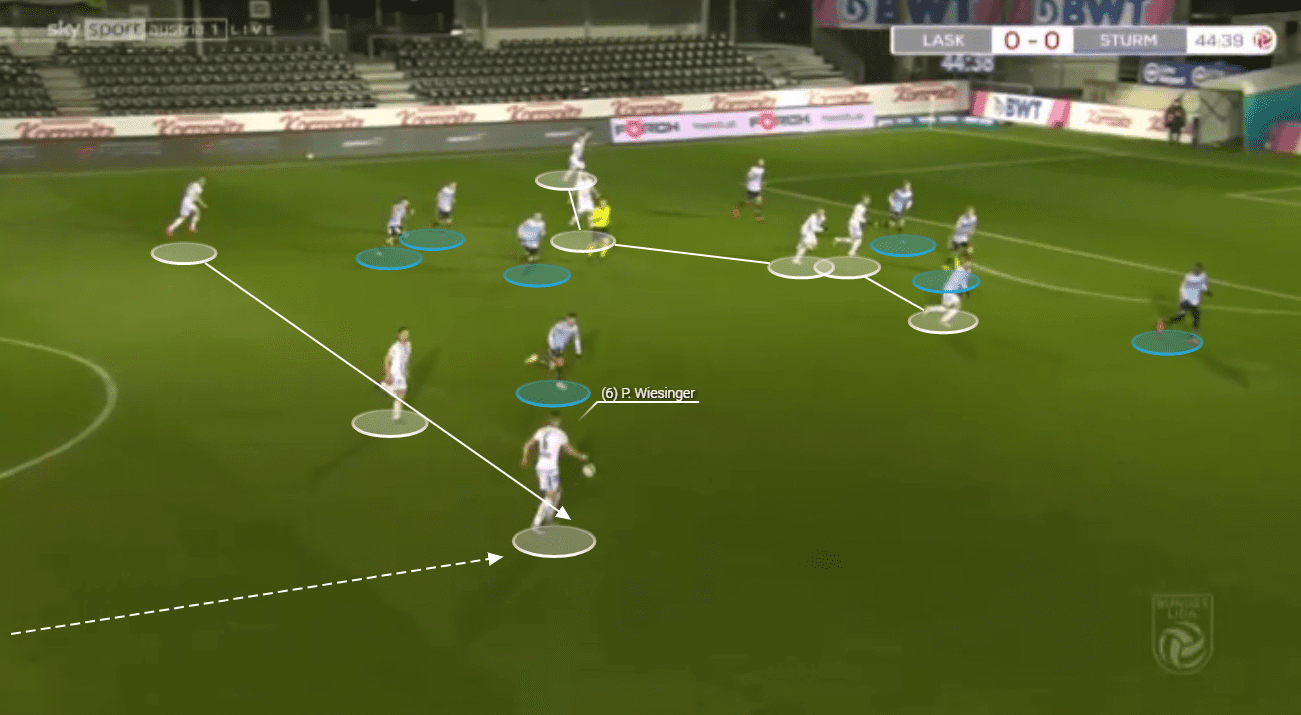 LASK Linz tactical analysis tactics Austrian Bundesliga