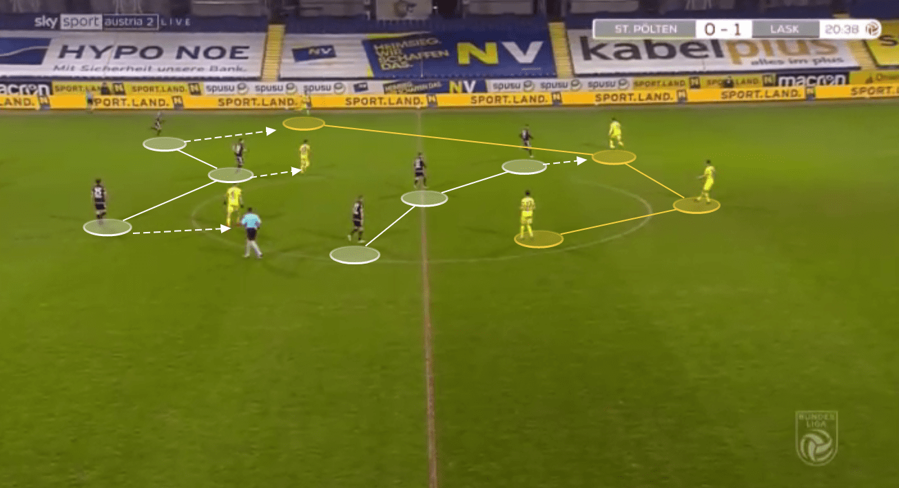 LASK Linz tactical analysis tactics Austrian Bundesliga