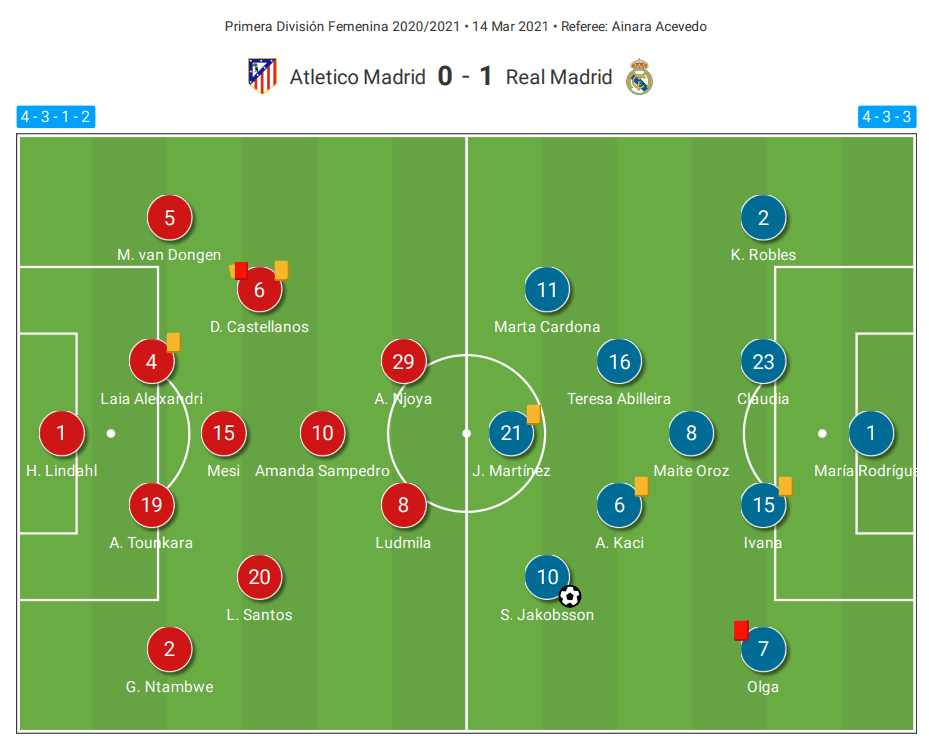 Primera Iberdrola 2020/21: Atletico Madrid vs Real Madrid Femenina – tactical analysis tactics