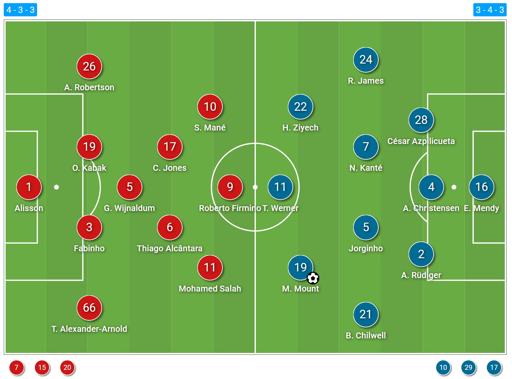 How Tuchel’s build-up structure orchestrated a win over Liverpool’s poor pressing tactical analysis tactics