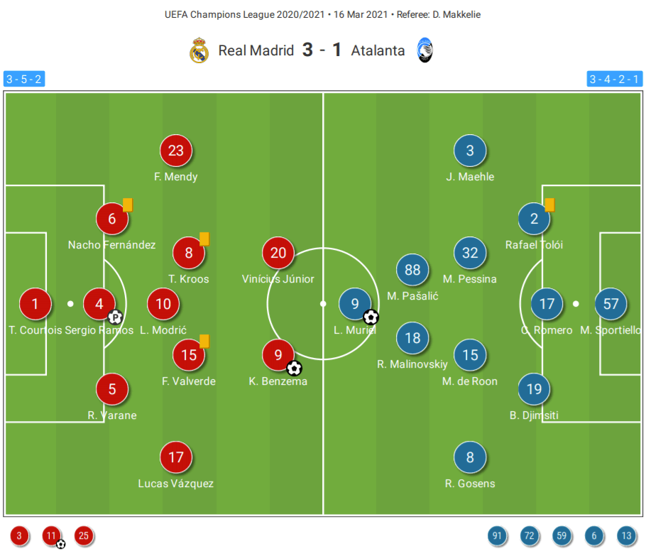 UEFA Champions League 2020/21: Real Madrid vs Atalanta – tactical analysis tactics