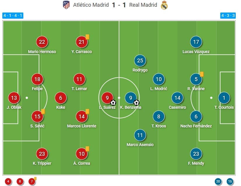 La Liga 2020/21: Atletico Madrid vs Real Madrid - tactical analysis - tactics