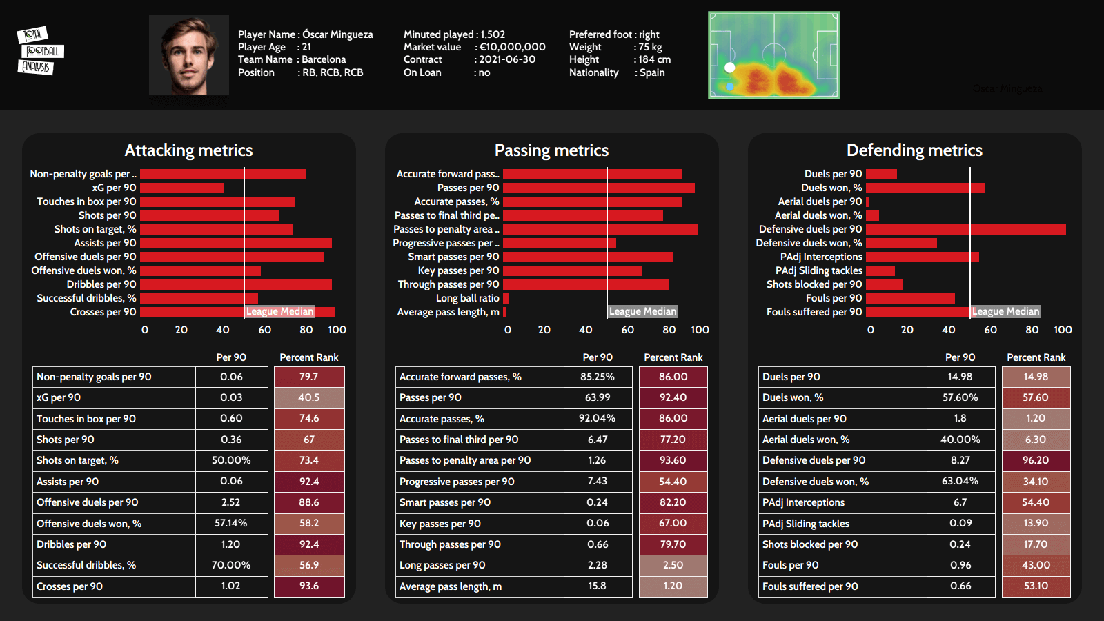 Oscar Mingueza 2020/21 - scout report tactical analysis tactics