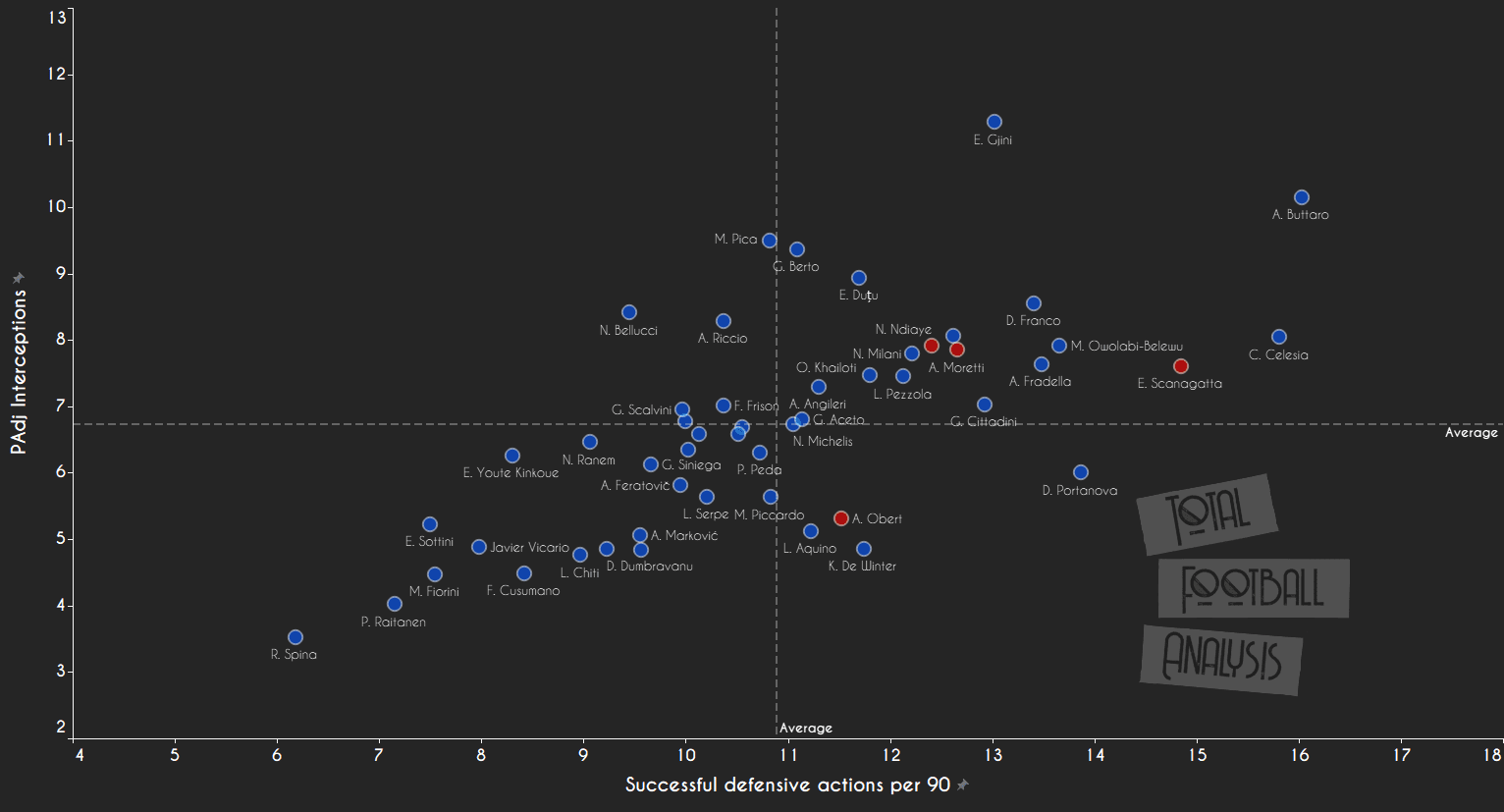 Primavera data analysis shows why talented centre-back is already labelled as next Koulibaly