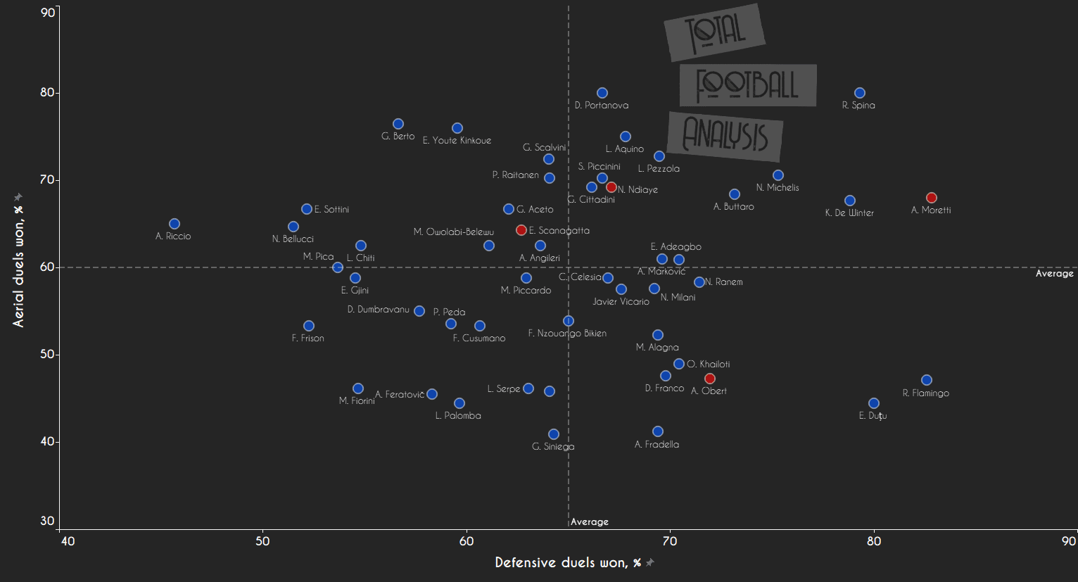 Primavera data analysis shows why talented centre-back is already labelled as next Koulibaly