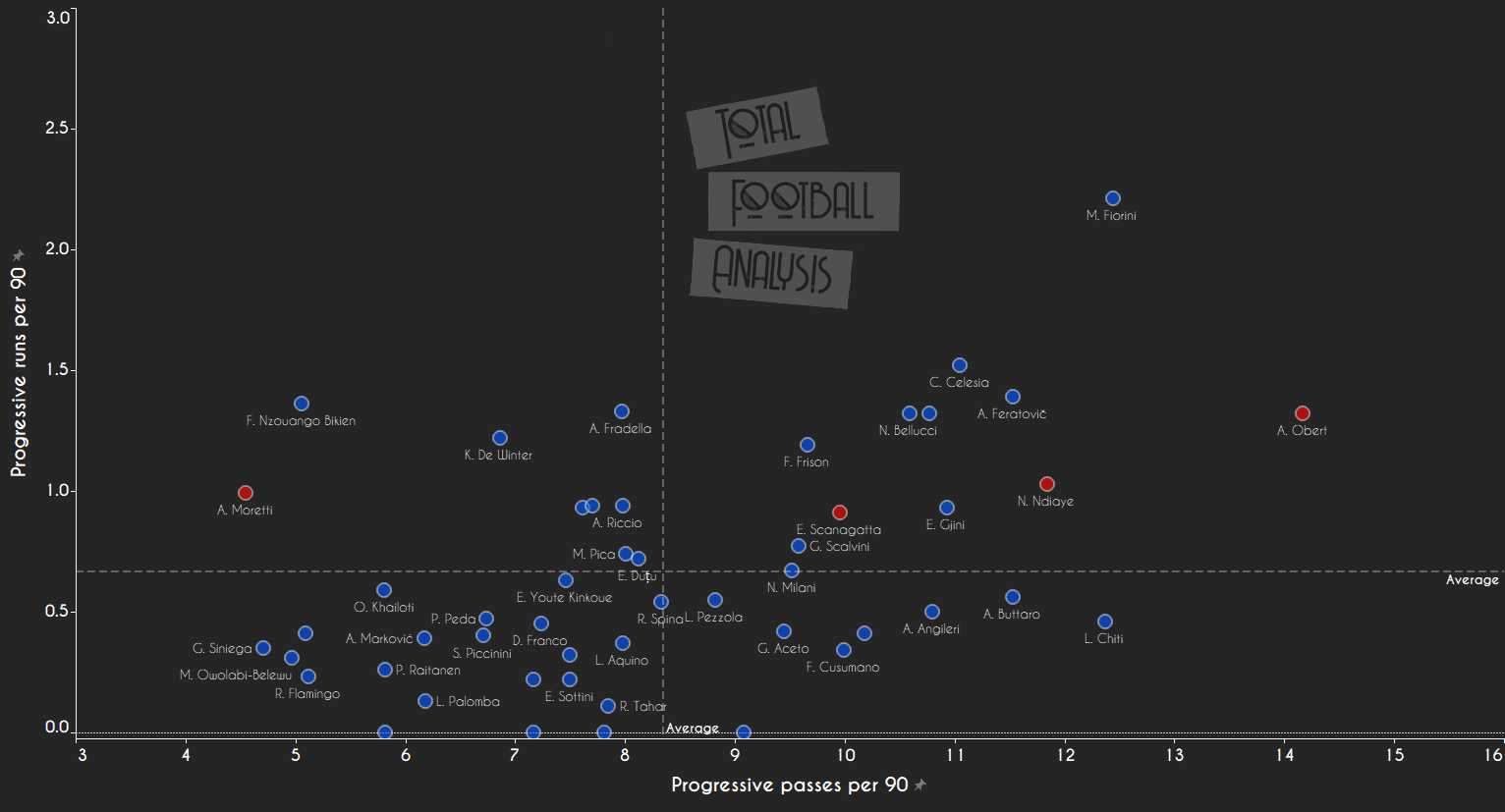 Primavera data analysis shows why talented centre-back is already labelled as next Koulibaly