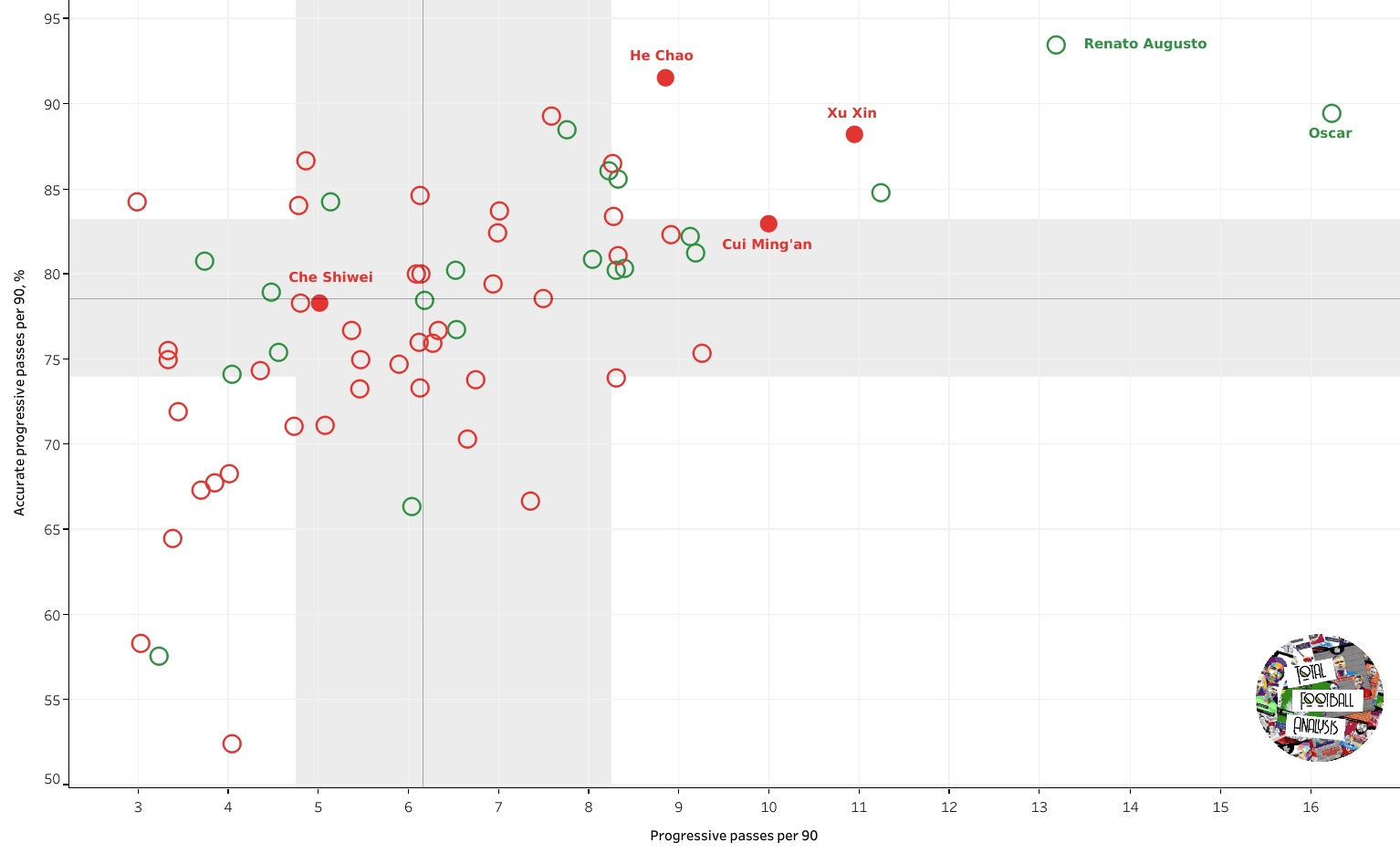 Fishing in troubled waters: finding the best local midfielders in the Chinese Super League data analysis statistics