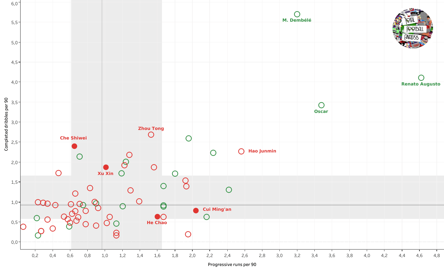 Fishing in troubled waters: finding the best local midfielders in the Chinese Super League data analysis statistics