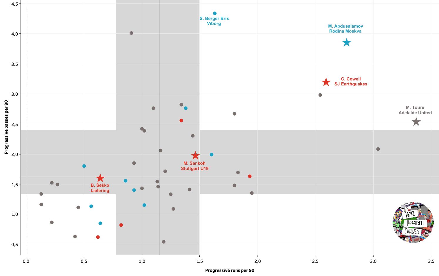 Life after Moukoko: 5 teenage strikers already impressing at senior level data analysis statistics