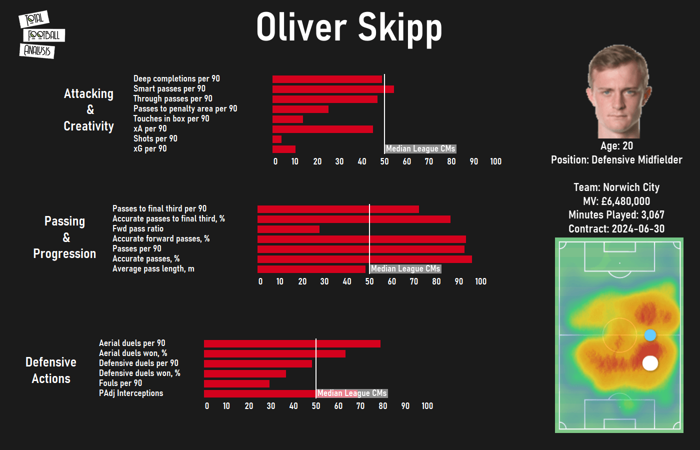 Oliver Skipp: Is his return to Tottenham closer than we thought? scout report tactical analysis tactics