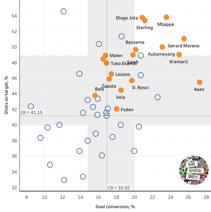 Cristiano Ronaldo alternatives data analysis statistics