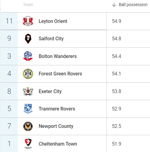 How Ian Evatt's tweaked possession system has pushed Bolton Wanderers for League Two title contention