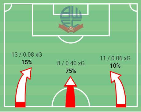 How Ian Evatt's tweaked possession system has pushed Bolton Wanderers for League Two title contention