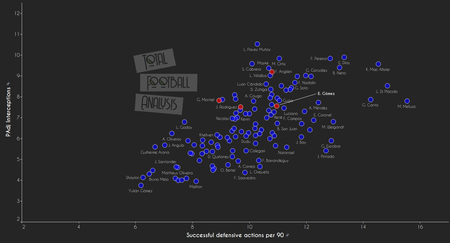 Data Analysis: South American full-backs ready for European football