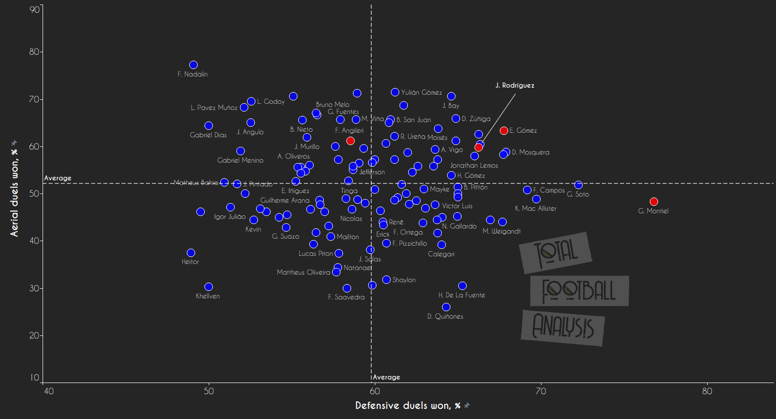 Data Analysis: South American full-backs ready for European football