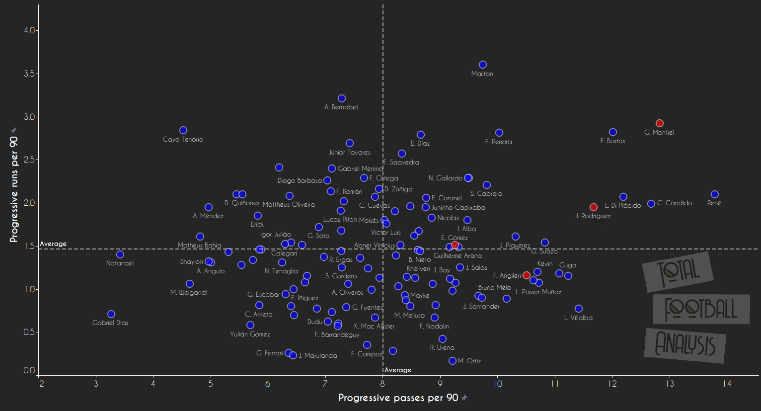 Data Analysis: South American full-backs ready for European football