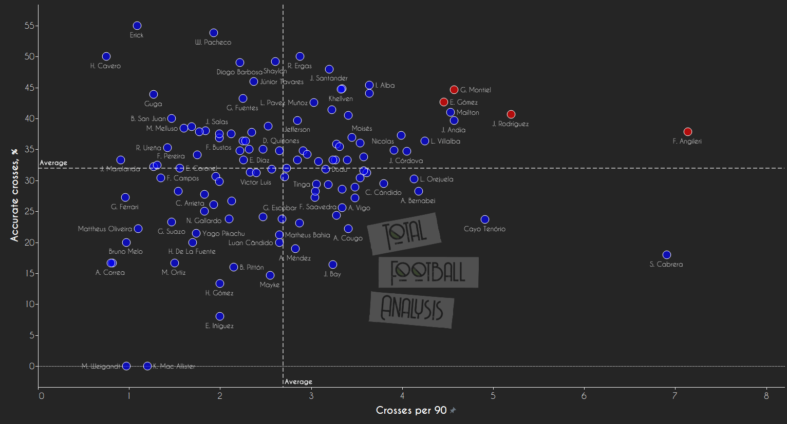 Data Analysis: South American full-backs ready for European football