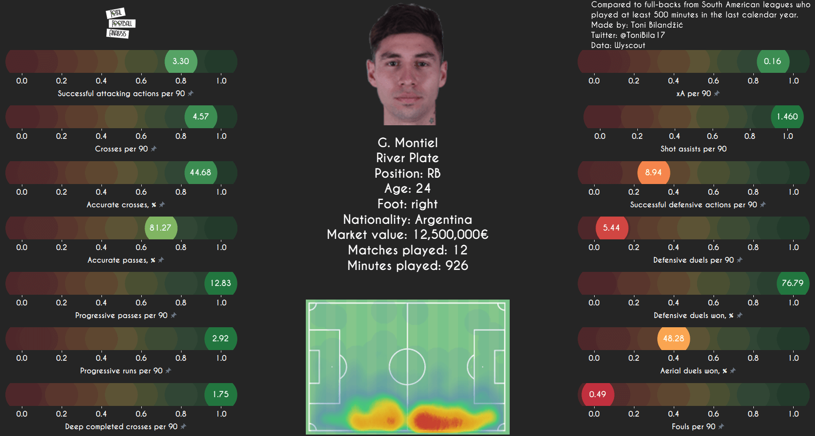 Data Analysis: South American full-backs ready for European football