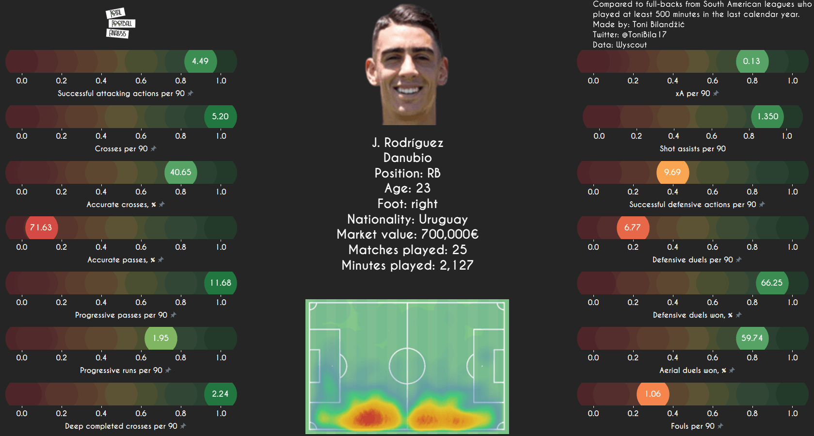 Data Analysis: South American full-backs ready for European football