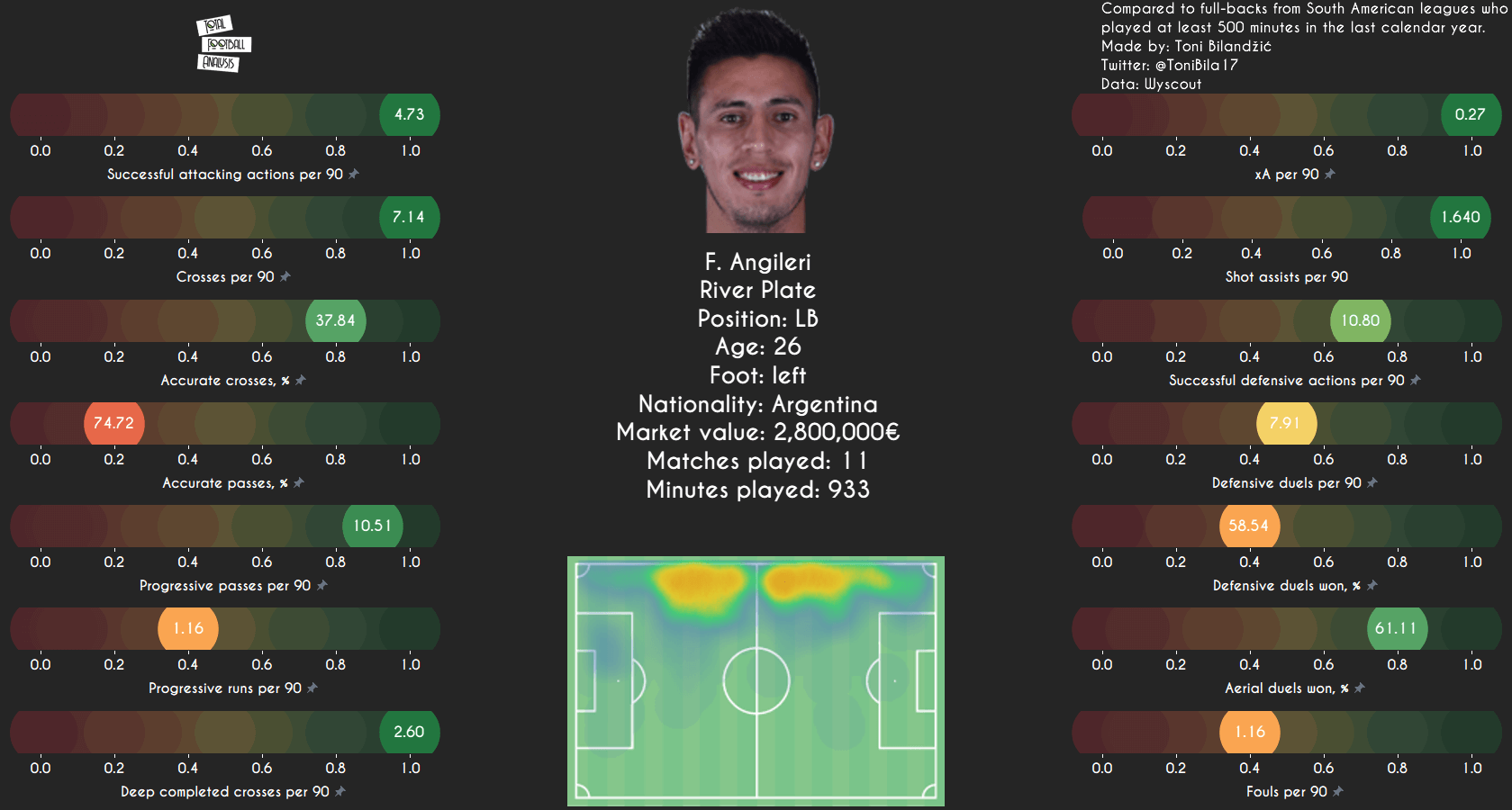 Data Analysis: South American full-backs ready for European football