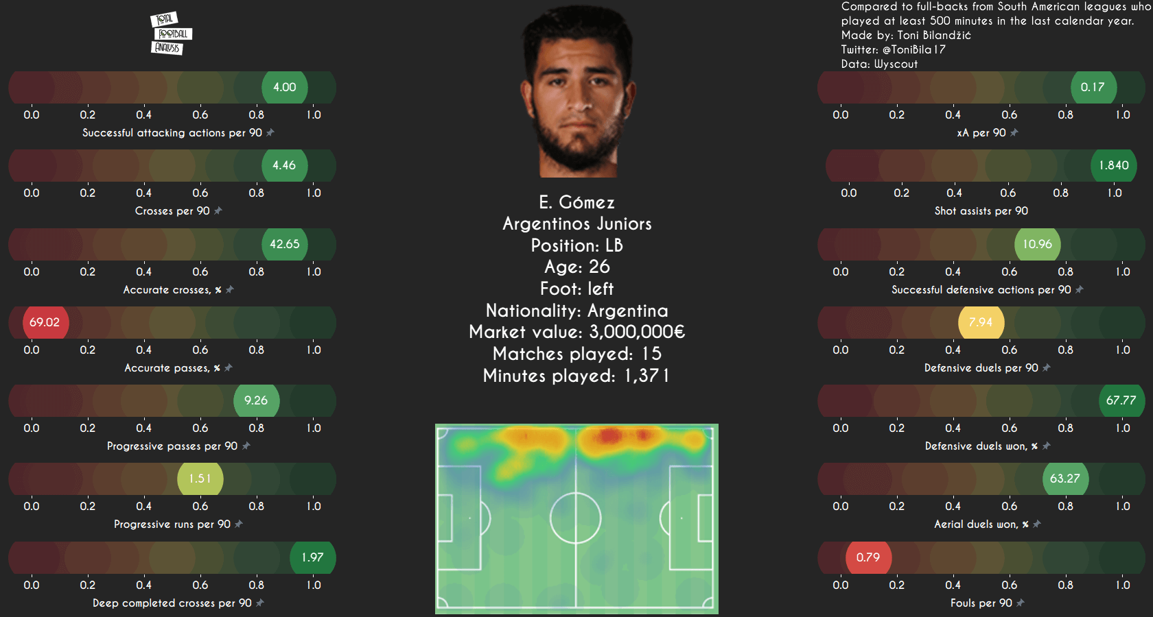 Data Analysis: South American full-backs ready for European football