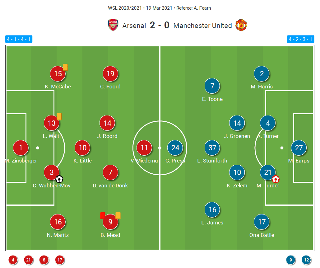 FAWSL 2020/21: Arsenal vs Manchester United Women tactical analysis tactics