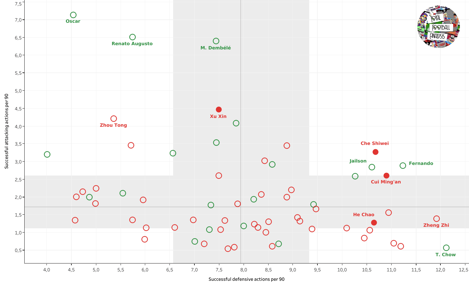 Fishing in troubled waters: finding the best local midfielders in the Chinese Super League data analysis statistics