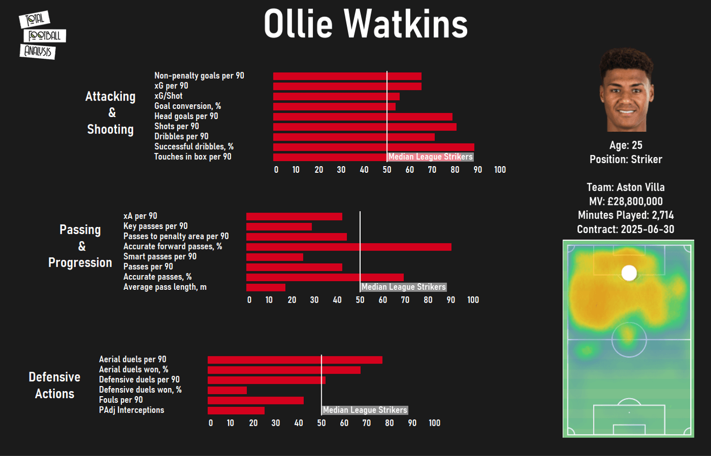 Why Gareth Southgate should pick ‘humble’ Ollie Watkins as England’s third-choice striker - scout report - tactical analysis tactics