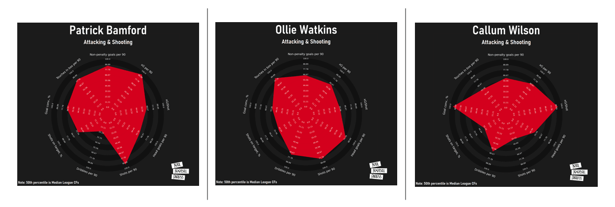 Why Gareth Southgate should pick ‘humble’ Ollie Watkins as England’s third-choice striker - scout report tactical analysis tactics