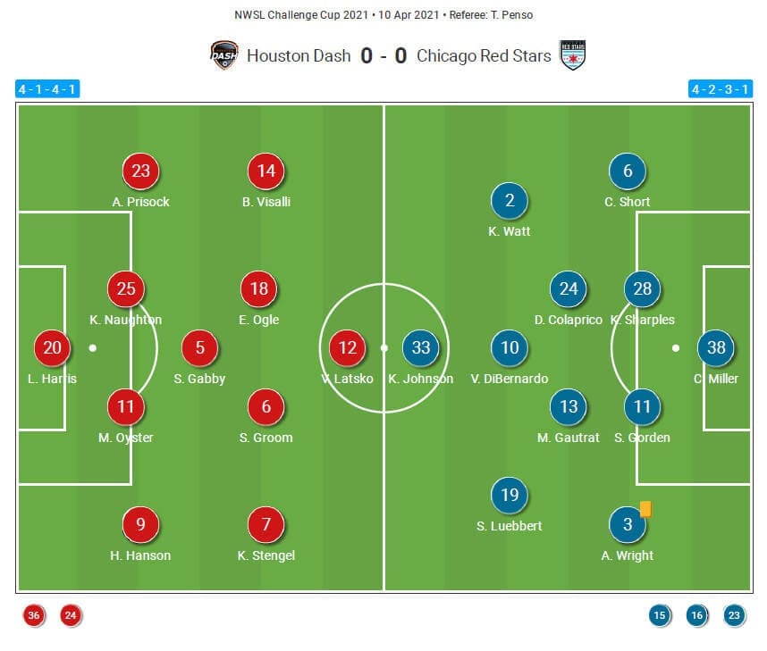 Dash Deadlock: How Houston and Chicago Red Stars cancelled each other out tactically in the NWSL Challenge Cup - tactical analysis tactics