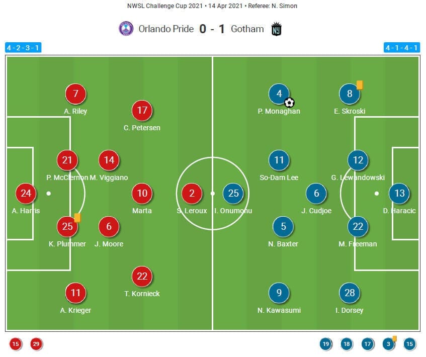 Issues in attack and defence: How Orlando Pride lost to Gotham - tactical analysis tactics