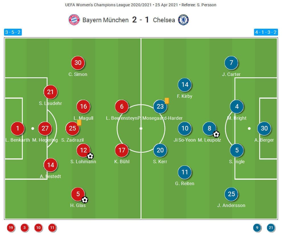 UEFA Women's Champions League 2020/21: Bayern Munich Women vs Chelsea Women - tactical analysis tactics