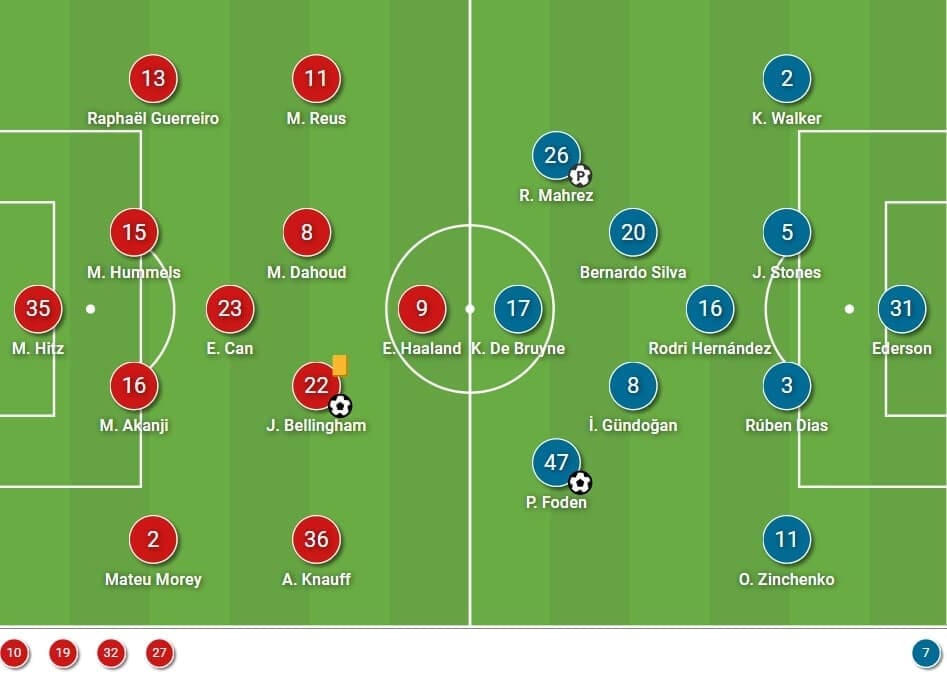 UEFA Champions League 2020/21: Borussia Dortmund vs Manchester City - tactical analysis - tactics