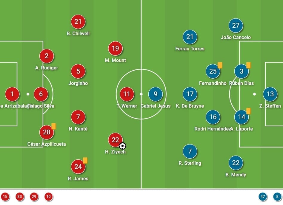 FA Cup 2020/21: Chelsea vs Manchester City - tactical analysis tactics