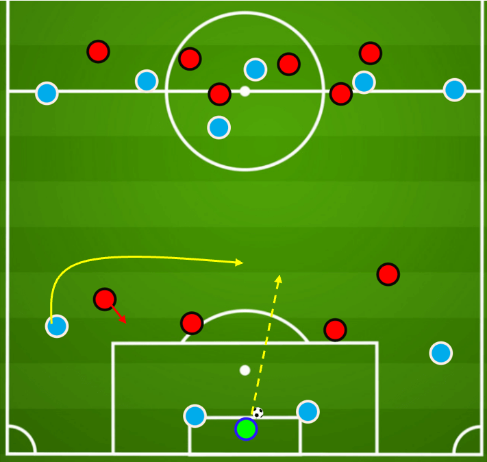 Tactical Analysis: Different strategies from goal kicks tactical analysis tactics