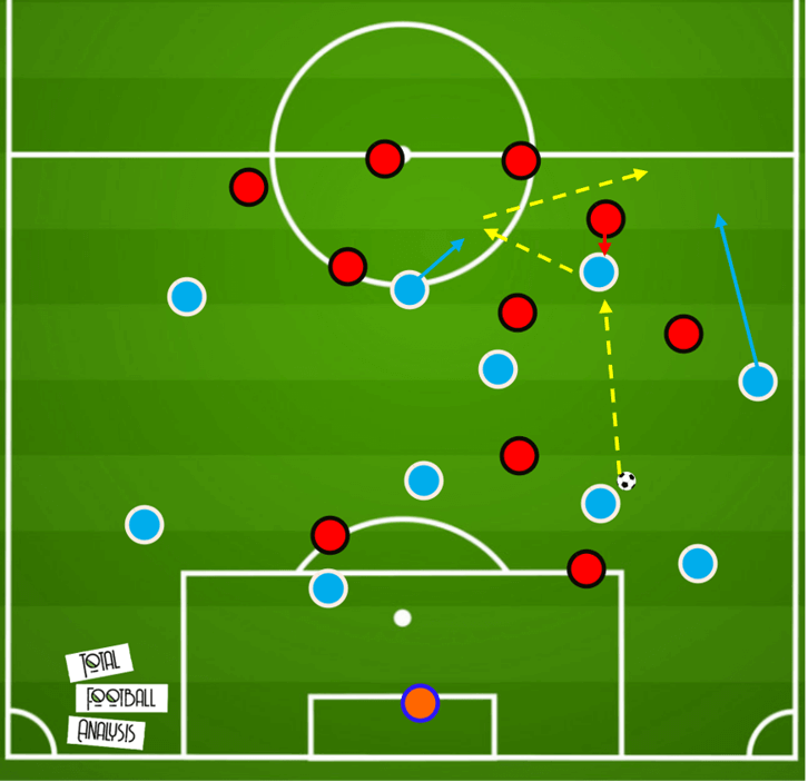 Tactical Analysis: Different strategies from goal kicks tactical analysis tactics