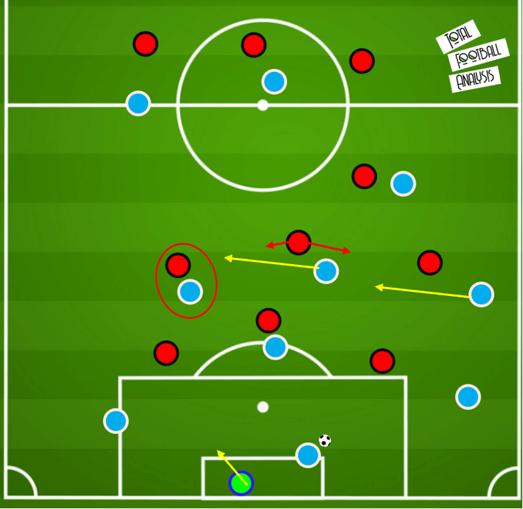 Tactical Analysis: Different strategies from goal kicks tactical analysis tactics