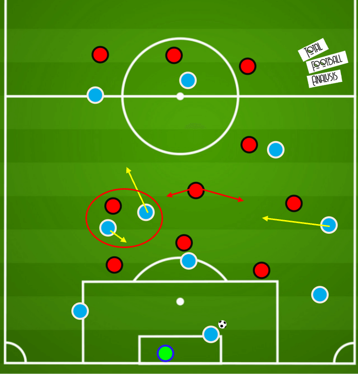 Tactical Analysis: Different strategies from goal kicks tactical analysis tactics