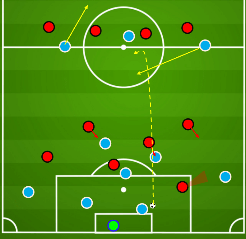 Tactical Analysis: Different strategies from goal kicks tactical analysis tactics