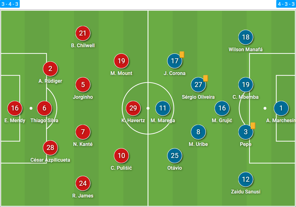 UEFA Champions League 2020/21: Chelsea vs Porto - tactical analysis