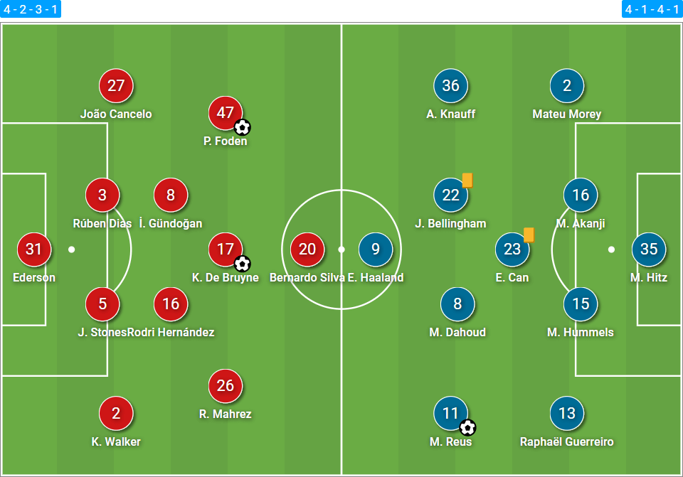 Advantage City: but here’s why Dortmund should remain optimistic for round two - tactical analysis tactics